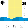 Conch Bar tide chart for Wednesday, October 29, 2025