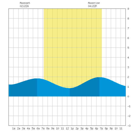 Conch Bar tide chart for Thursday, October 2, 2025
