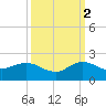 Conch Bar tide chart for Thursday, October 2, 2025