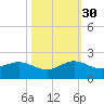 Conch Bar tide chart for Thursday, October 30, 2025