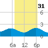 Conch Bar tide chart for Friday, October 31, 2025