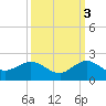 Conch Bar tide chart for Friday, October 3, 2025