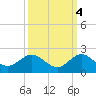 Conch Bar tide chart for Saturday, October 4, 2025