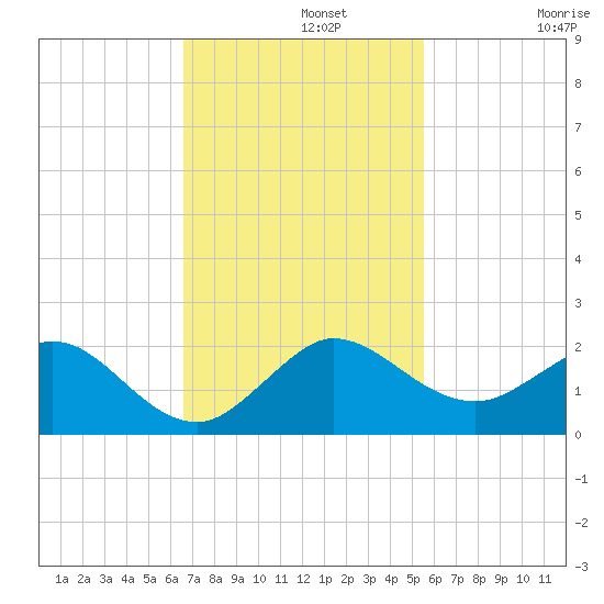 Conch Bar tide chart for Monday, November 10, 2025