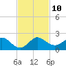 Conch Bar tide chart for Monday, November 10, 2025