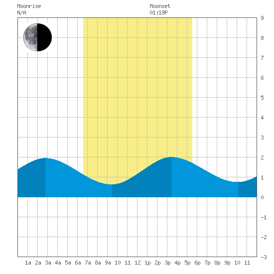 Conch Bar tide chart for Wednesday, November 12, 2025