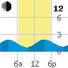 Conch Bar tide chart for Wednesday, November 12, 2025