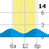 Conch Bar tide chart for Friday, November 14, 2025