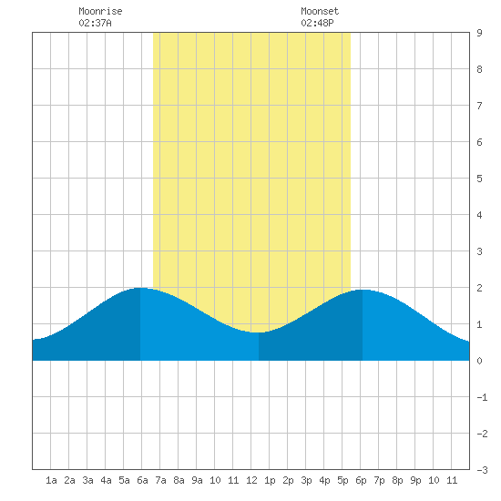 Conch Bar tide chart for Saturday, November 15, 2025