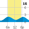 Conch Bar tide chart for Sunday, November 16, 2025