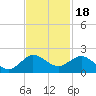 Conch Bar tide chart for Tuesday, November 18, 2025