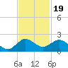 Conch Bar tide chart for Wednesday, November 19, 2025