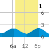 Conch Bar tide chart for Saturday, November 1, 2025
