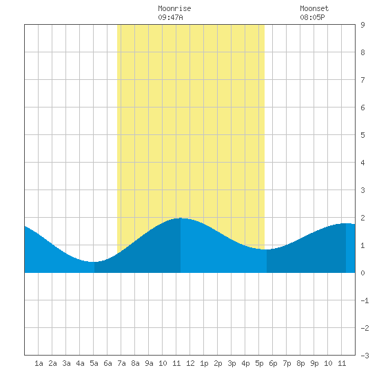 Conch Bar tide chart for Sunday, November 23, 2025