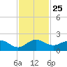 Conch Bar tide chart for Tuesday, November 25, 2025