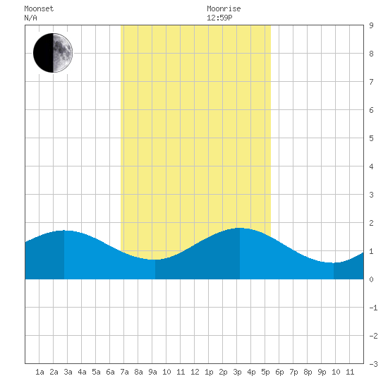 Conch Bar tide chart for Friday, November 28, 2025