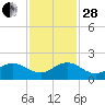 Conch Bar tide chart for Friday, November 28, 2025