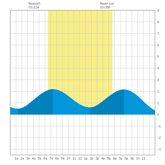 Conch Bar tide chart for Sunday, November 2, 2025