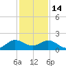Conch Bar tide chart for Sunday, December 14, 2025