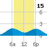 Conch Bar tide chart for Monday, December 15, 2025