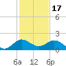 Conch Bar tide chart for Wednesday, December 17, 2025