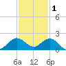 Conch Bar tide chart for Monday, December 1, 2025