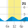 Conch Bar tide chart for Sunday, December 21, 2025
