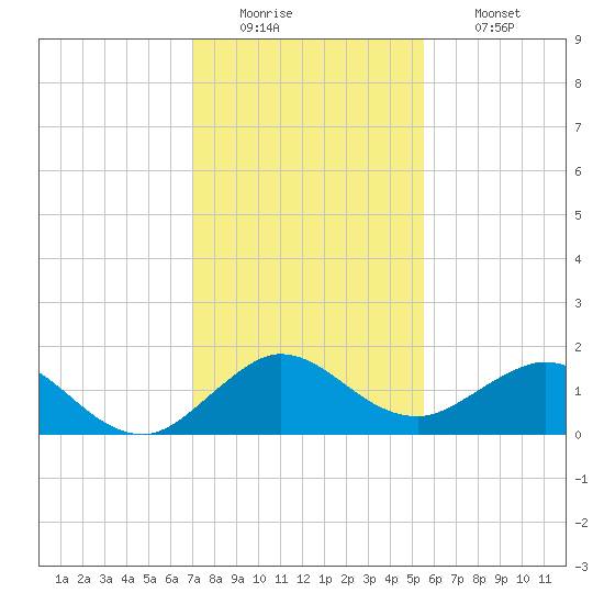 Conch Bar tide chart for Monday, December 22, 2025