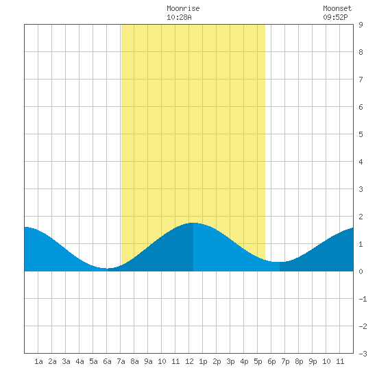 Conch Bar tide chart for Wednesday, December 24, 2025