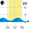 Conch Bar tide chart for Saturday, December 27, 2025