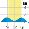 Conch Bar tide chart for Tuesday, December 30, 2025