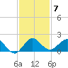 Conch Bar tide chart for Sunday, December 7, 2025