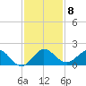 Conch Bar tide chart for Monday, December 8, 2025