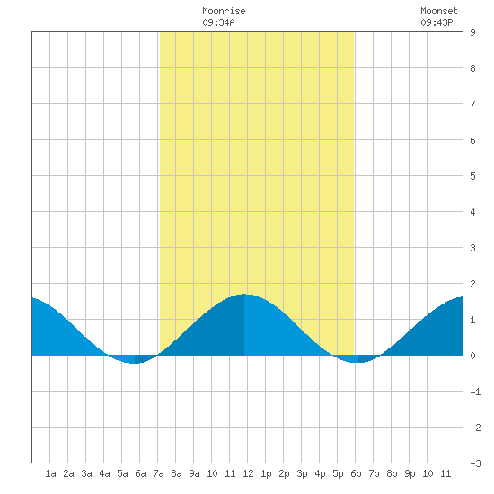 Conch Bar tide chart for Thursday, January 22, 2026
