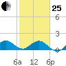 Conch Bar tide chart for Sunday, January 25, 2026