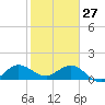 Conch Bar tide chart for Tuesday, January 27, 2026