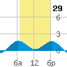 Conch Bar tide chart for Thursday, January 29, 2026