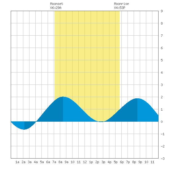 Conch Bar tide chart for Friday, January 2, 2026