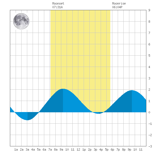 Conch Bar tide chart for Saturday, January 3, 2026