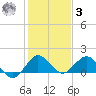 Conch Bar tide chart for Saturday, January 3, 2026