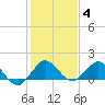Conch Bar tide chart for Sunday, January 4, 2026