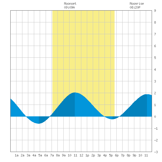 Conch Bar tide chart for Monday, January 5, 2026