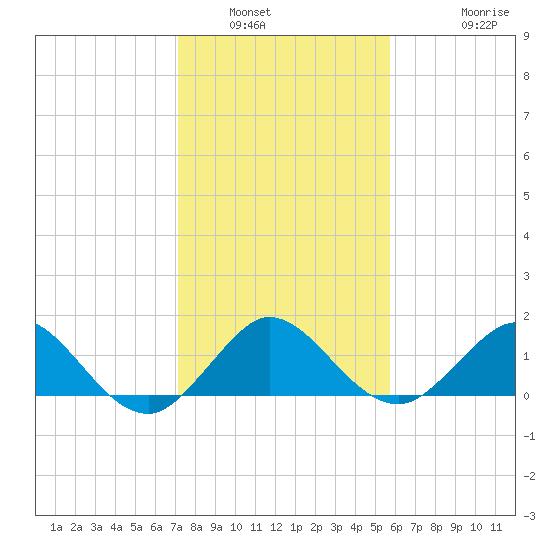 Conch Bar tide chart for Tuesday, January 6, 2026