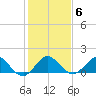 Conch Bar tide chart for Tuesday, January 6, 2026