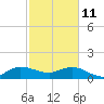 Conch Bar tide chart for Wednesday, February 11, 2026