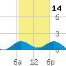Conch Bar tide chart for Saturday, February 14, 2026