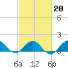 Conch Bar tide chart for Friday, February 20, 2026