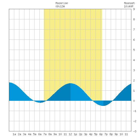 Conch Bar tide chart for Saturday, February 21, 2026