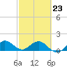 Conch Bar tide chart for Monday, February 23, 2026