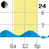Conch Bar tide chart for Tuesday, February 24, 2026